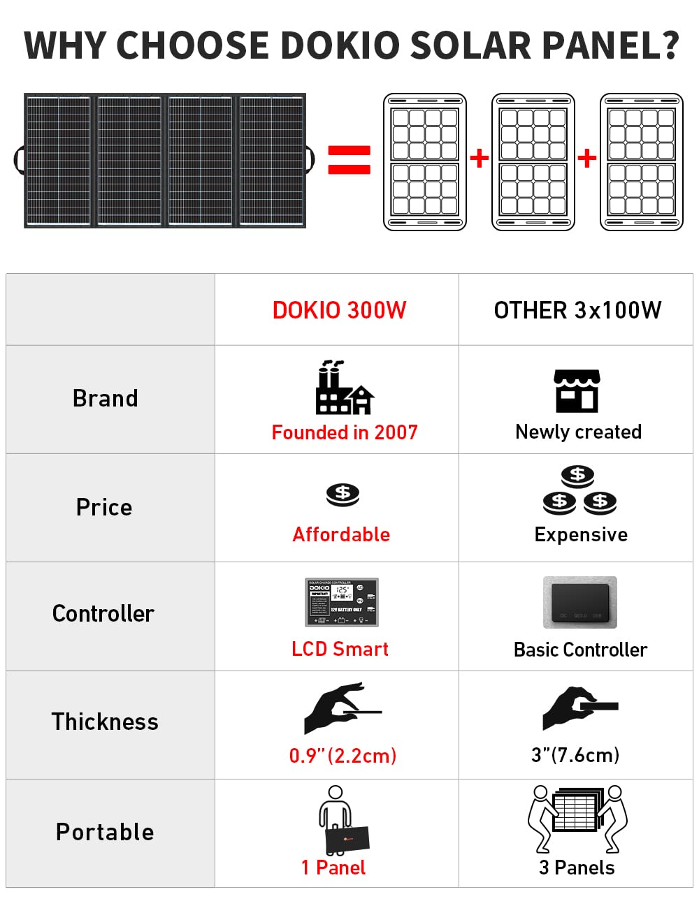 DOKIO 300W Portable Foldable Solar Panel Kit (20x38in, 15.3lb), with Separate Controller and Dual USB, Monocrystalline Charger for 12V Batteries & Power Stations, RV Camping Trailer Emergency Backup