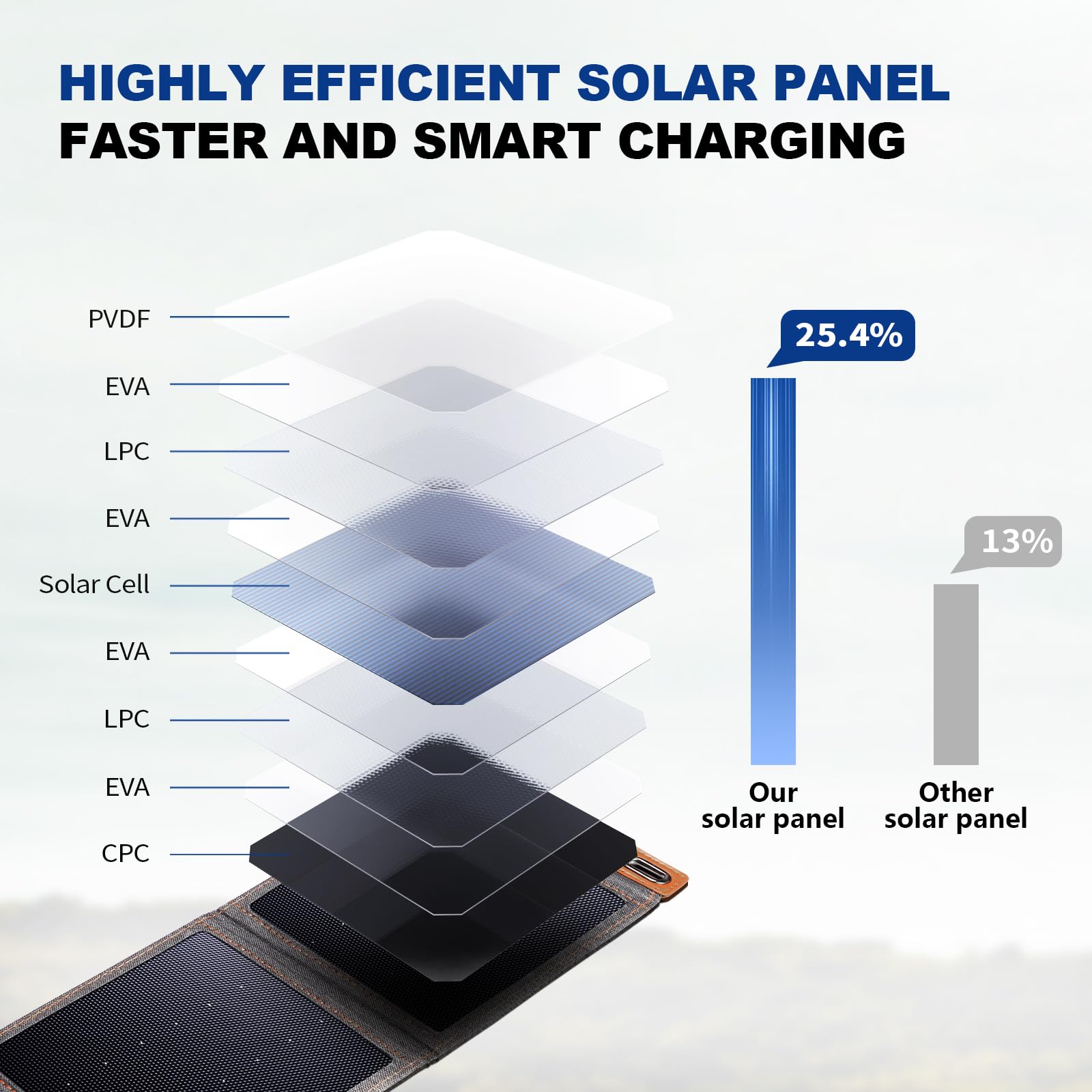 BigBlue 28W Solar Panel Charger with Dual USB-C and USB-A, Portable Solar Phone Charger for Camping, Hiking, Backpacking, Emergency Solar Charger for iPhone, iPad, Samsung Galaxy, Power Bank, GPS etc