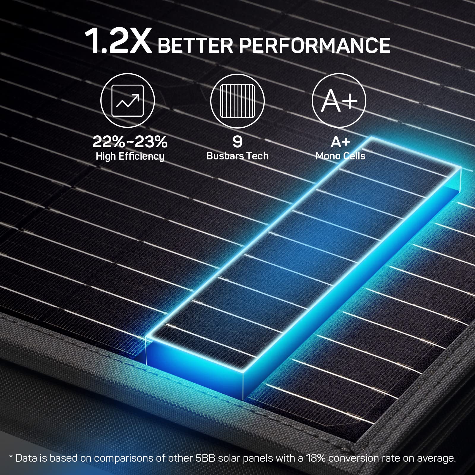 HQST 100W Portable Solar Panel, N-Type, 25% Efficiency, IP67 Waterproof | Only 5.91 lb, Foldable, 3-in-1 Adapter Cable & Adjustable Kickstands for Power Stations,Camping, RV, Off-Grid & Emergency